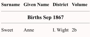 Anne Sweet, Birth Index